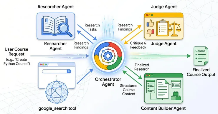 A diagram showing multiple different agents working together