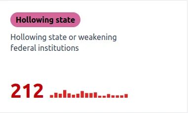 Graph showing times Trump has hallowed state institutions
