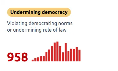 Graph showing times Trump has undermined democracy