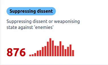 Graph showing times Trump has supressed dissent