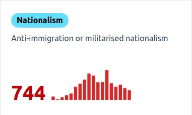 Graph showing times Trump has been anti immigrant or militarized nationalism