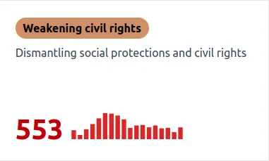 Graph showing times Trump has weakened civil rights
