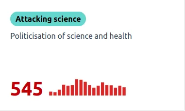 Graph showing times Trump has attacked science