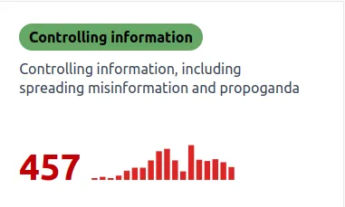Graph showing times Trump has tried to control information