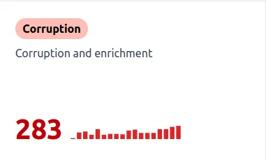 Graph showing times Trump has been corrupt
