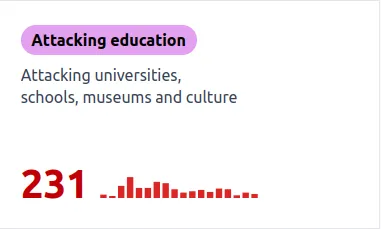 Graph showing times Trump has attacked education